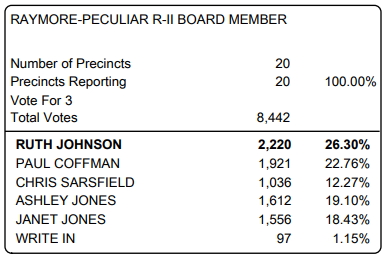 Screenshot of Board member election results